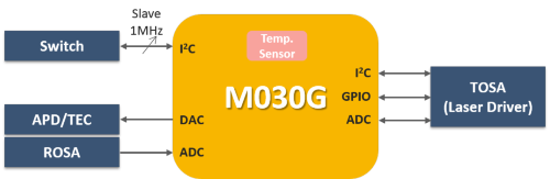 Block diagram for the NuMicro M030G series
