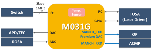 Block diagram of the NuMicro M031G series