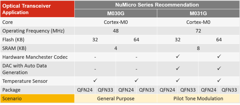 Features of the NuMicro M030G M031G series_2