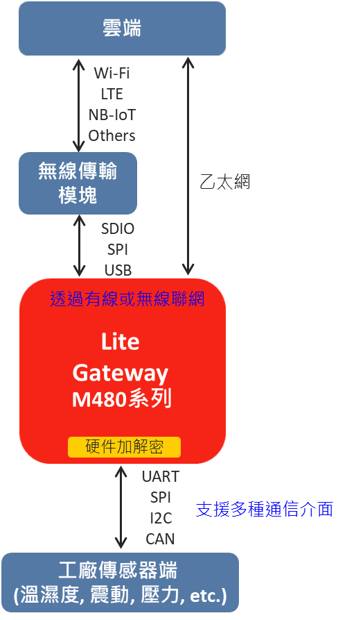 IIoT structure_M480_lite gateway_TC