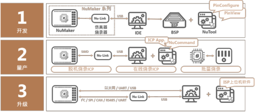 NuMicro-development-golden-3-steps-CN