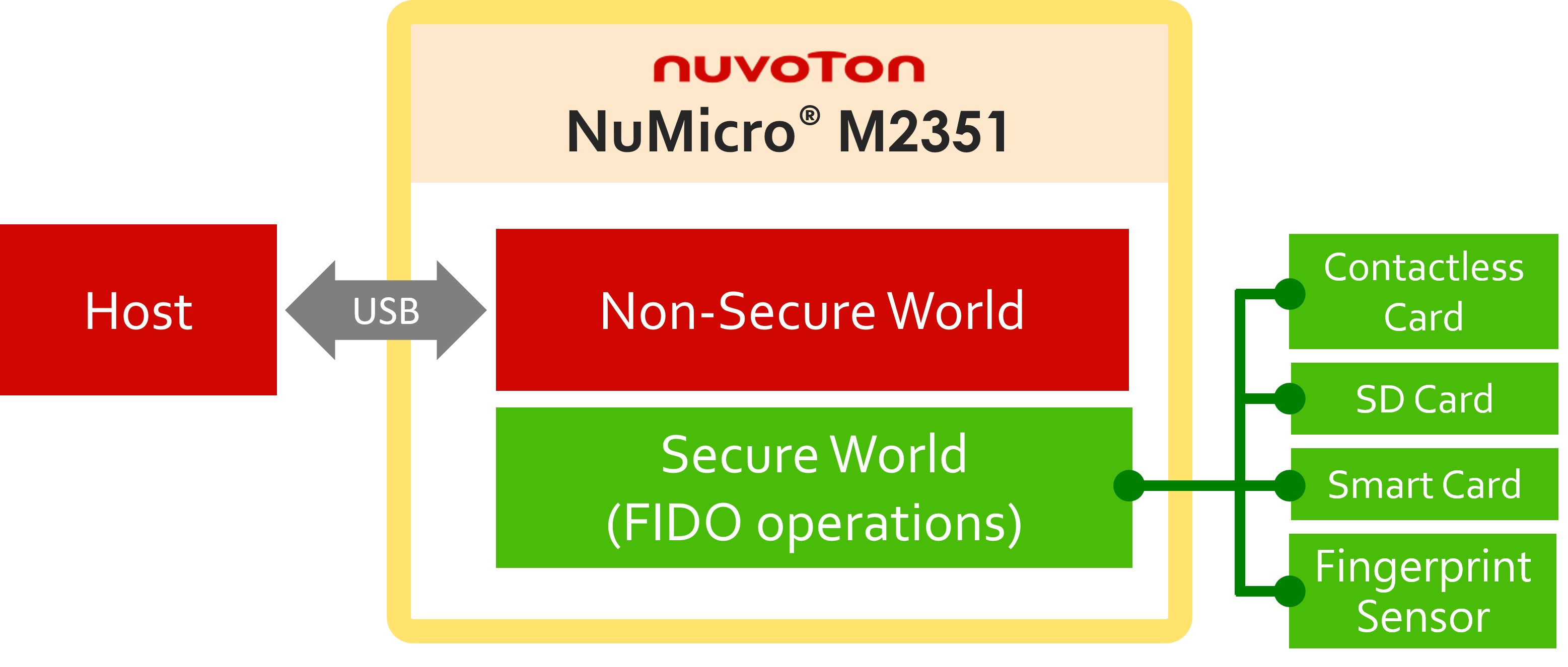 FIDO key diagram