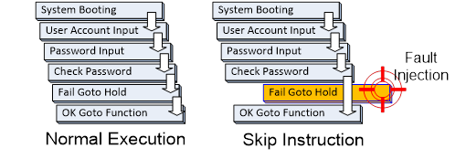 Figure 1. Skip Instruction Attack