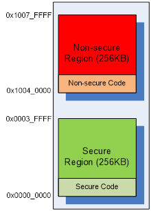 Figure 4. TrustZone® Secure， Non-secure Partition。