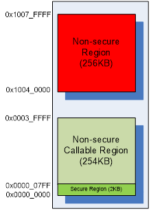 Figure 5. Secure, Non-secure Partition after Attack SAU Setting.