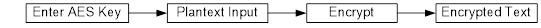 Figure 6. AES Encrypt Procedure.