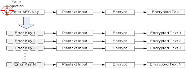 Figure 8. Use Fault Injection to get N Encrypted Text for DFA.