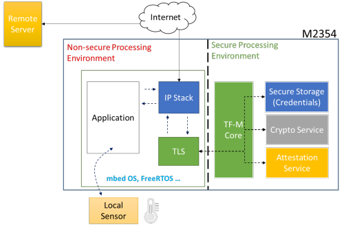 IoT devices operation under secure structure
