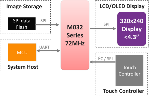 M032 HMI solution diagram