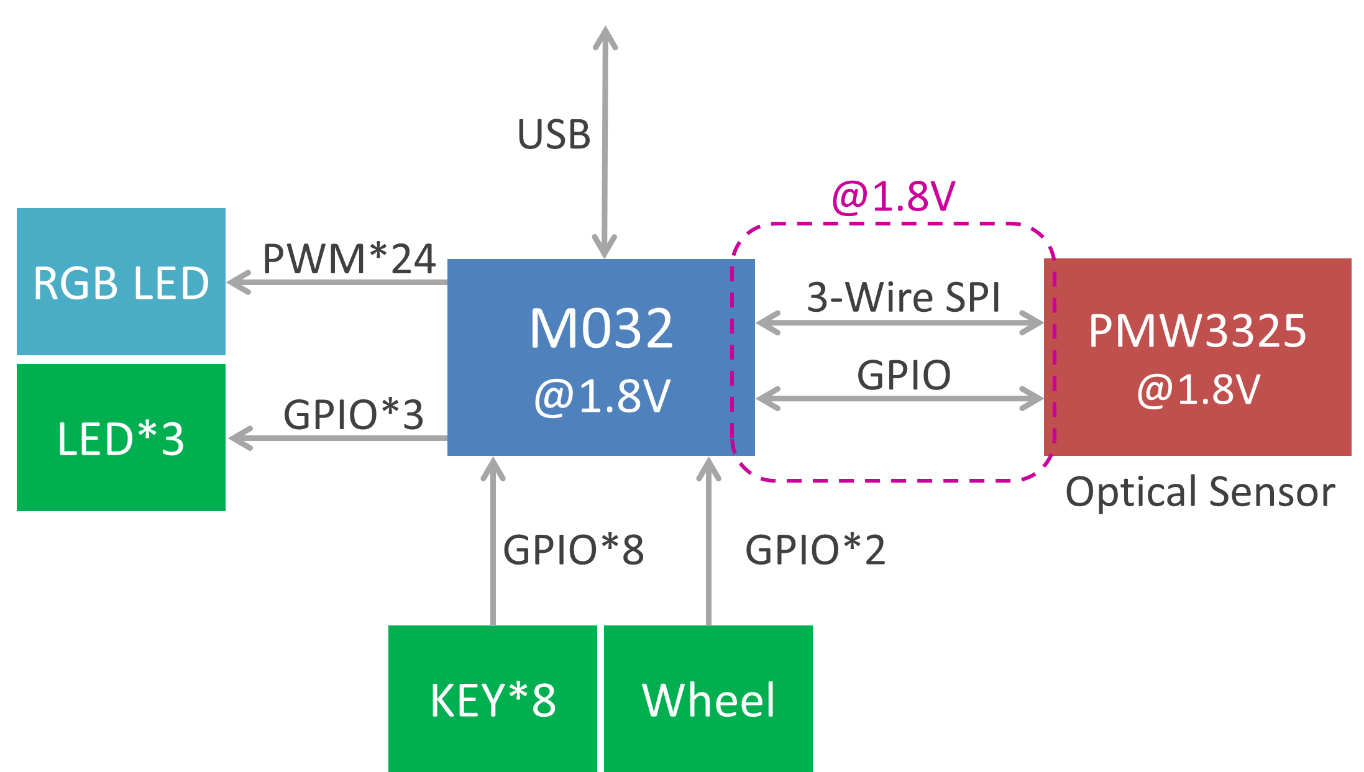 M032 gaming diagram