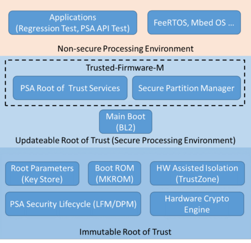 M2354 platform security structure