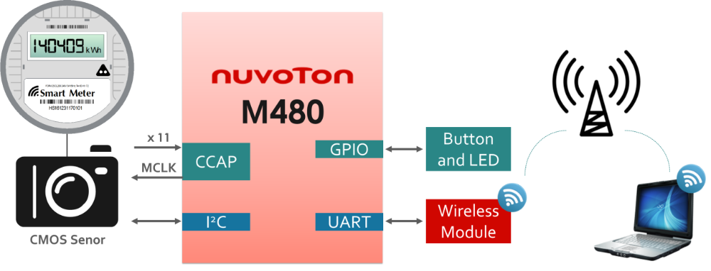 M480 smart meter machine learning