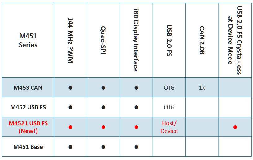 Ultra-Low Power Arm Cortex-M4 Darwin MCU EVM - Review - element14 Community