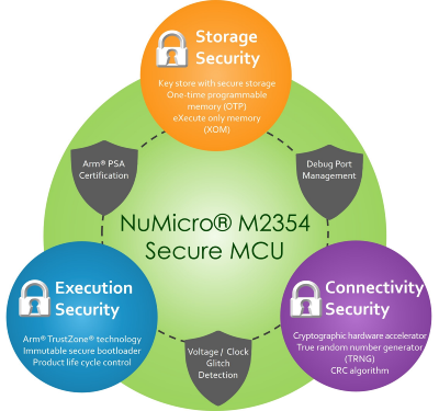M2354 Series Supports IoT Security Goals
