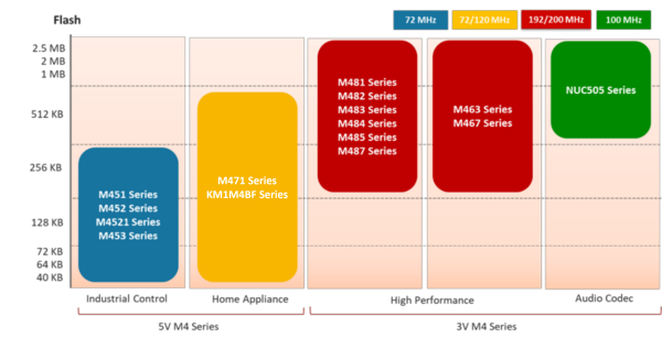 Arm Cortex M4 Mcus Nuvoton