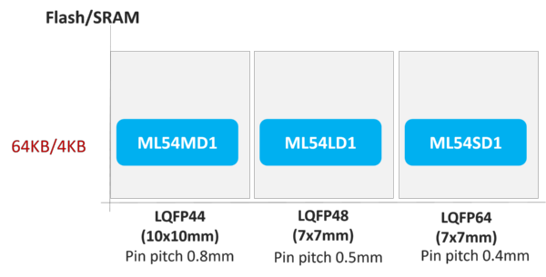 ML54-Series