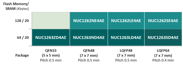NuMicro® NUC1262, NUC1263 Series MCU