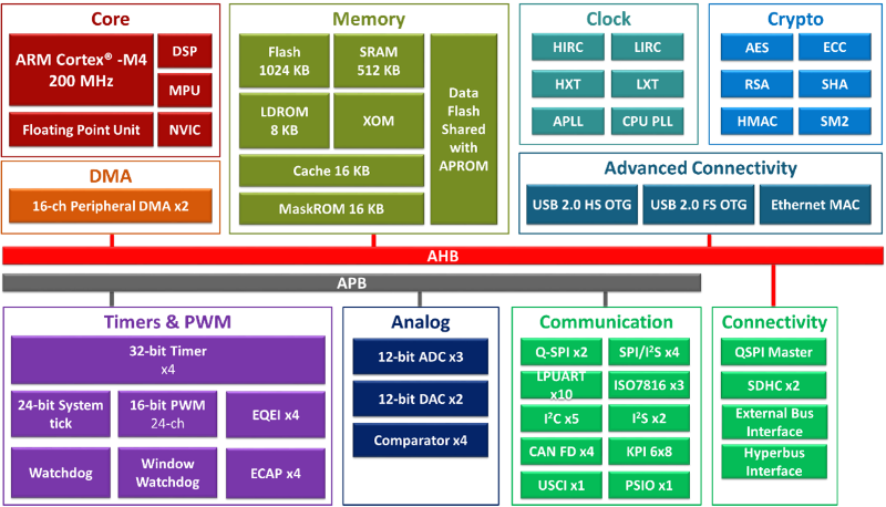 Nuvoton-M467 Ethernet Crypto Series-M467H2JHAE