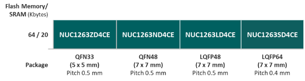 Nuvoton-NUC1263-Series