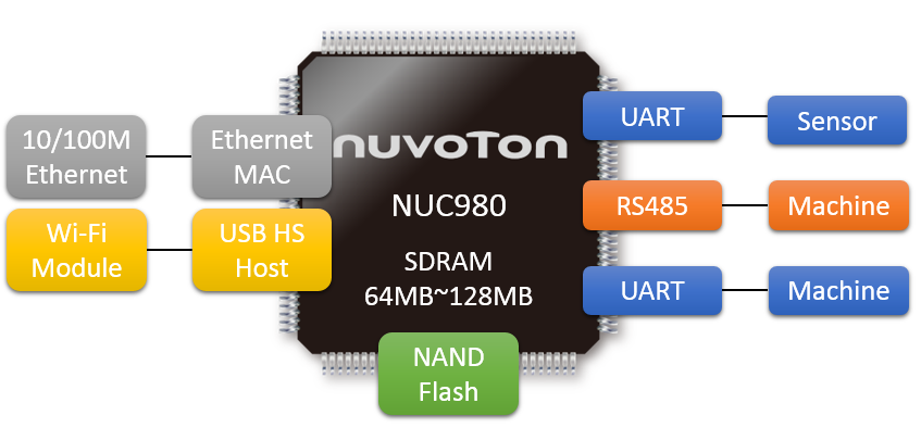 NUC980 multi port converter