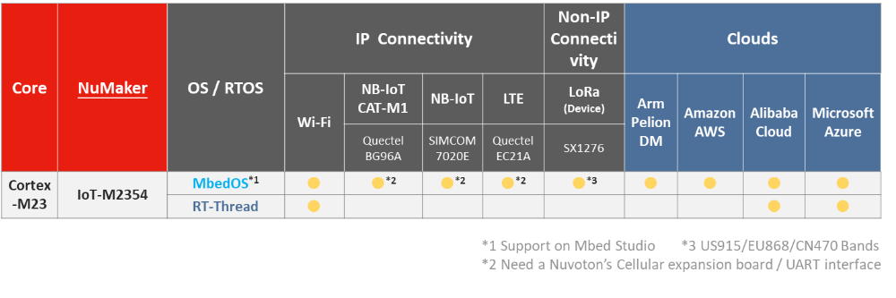 NuMaker-IoT-M2354 connectivity