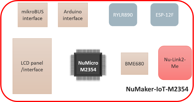 NuMaker-IoT-M2354 interfaces