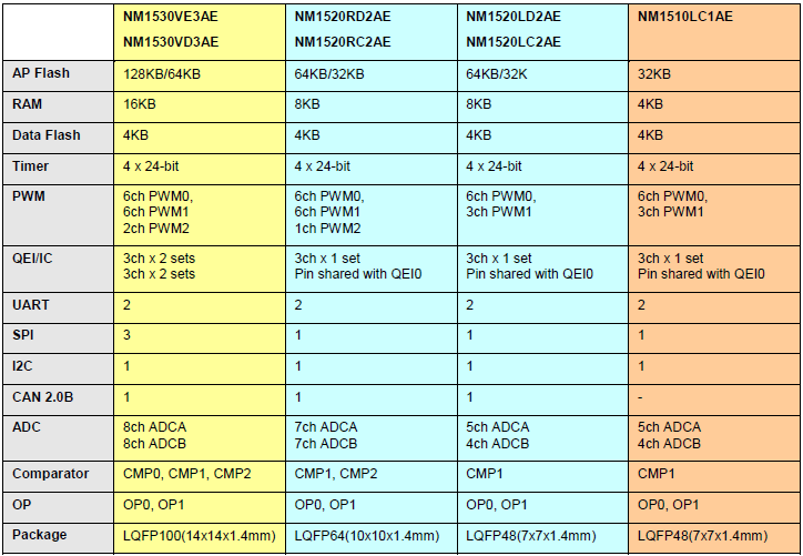 NuMicro®NM1530 Selection Guide NuMicro®NM1530 Selection Guide