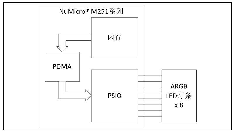 PSIO PDMA lighting control