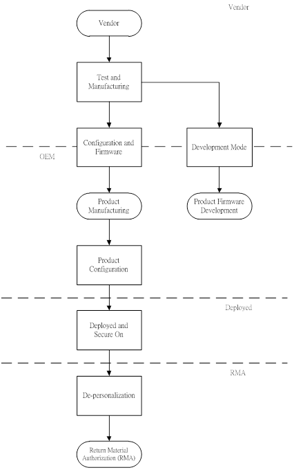 Product Life Cycle Management