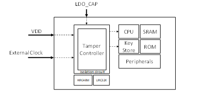 Tamper controller attack detection