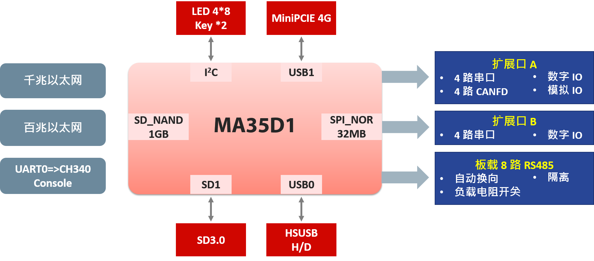 Multifunctional Heterogeneous Core Gateway Multifunctional Heterogeneous Core Gateway