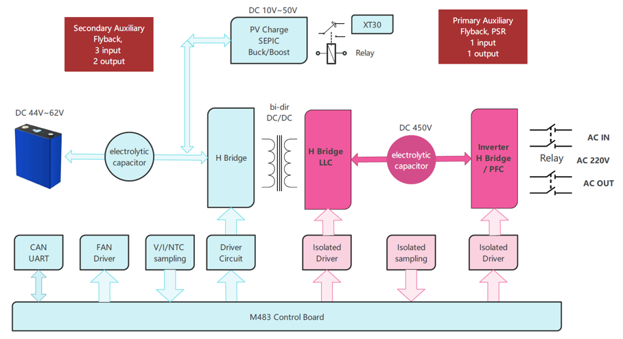 PV Energy Storage and 2 kW Bi-Directional Inverter