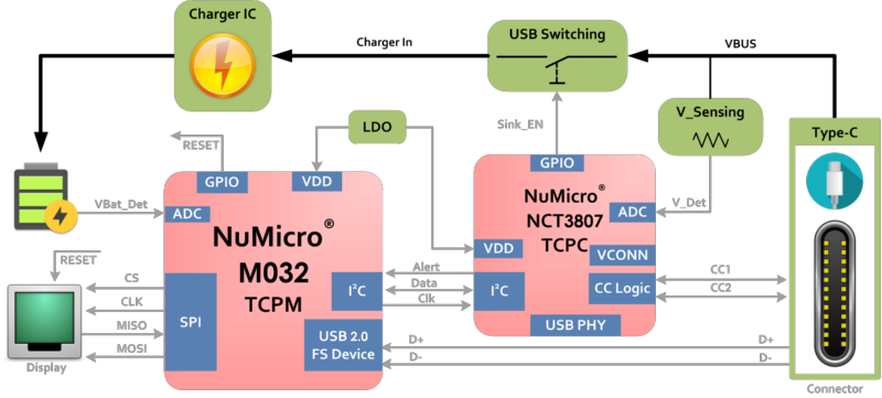 tcpc and tcpm solution